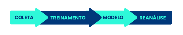 O Machine Learning possui uma lógica de funcionamento: coleta, treinamento, modelo e reanálise.
